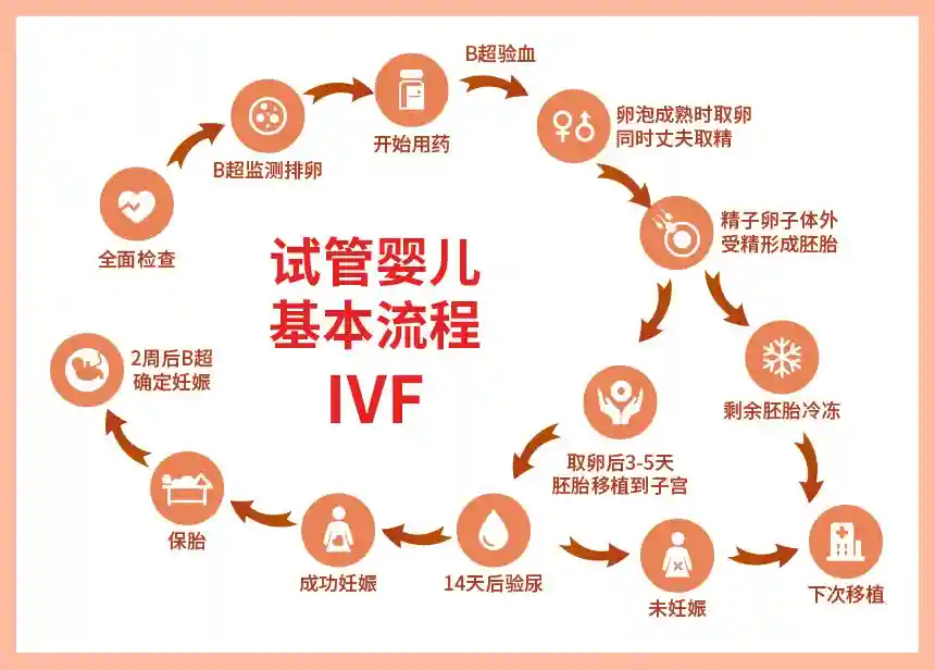 高龄不孕患者如何获得更好助孕结局？ 孕期性欲高